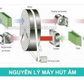 nguyên lý máy hút ẩm
